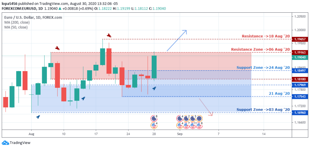 EURUSD Outlook - Daily Chart - 1st September 2020