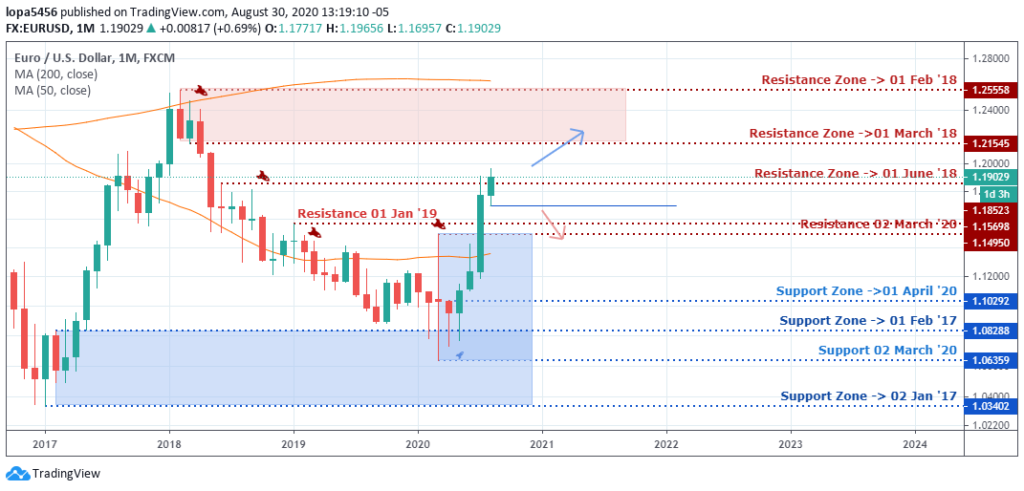 EURUSD Outlook - Monthly Chart - 1st September 2020