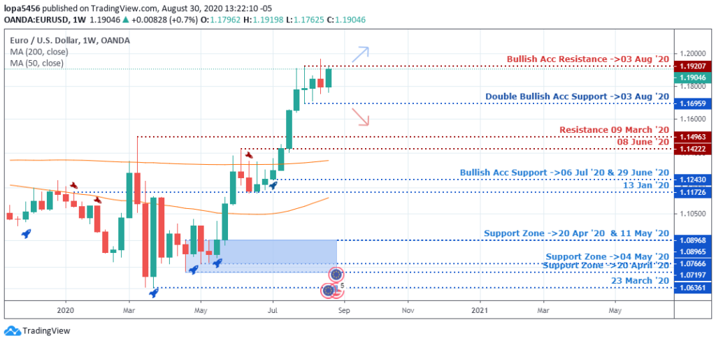 EURUSD Outlook - Weekly Chart - 1st September 2020