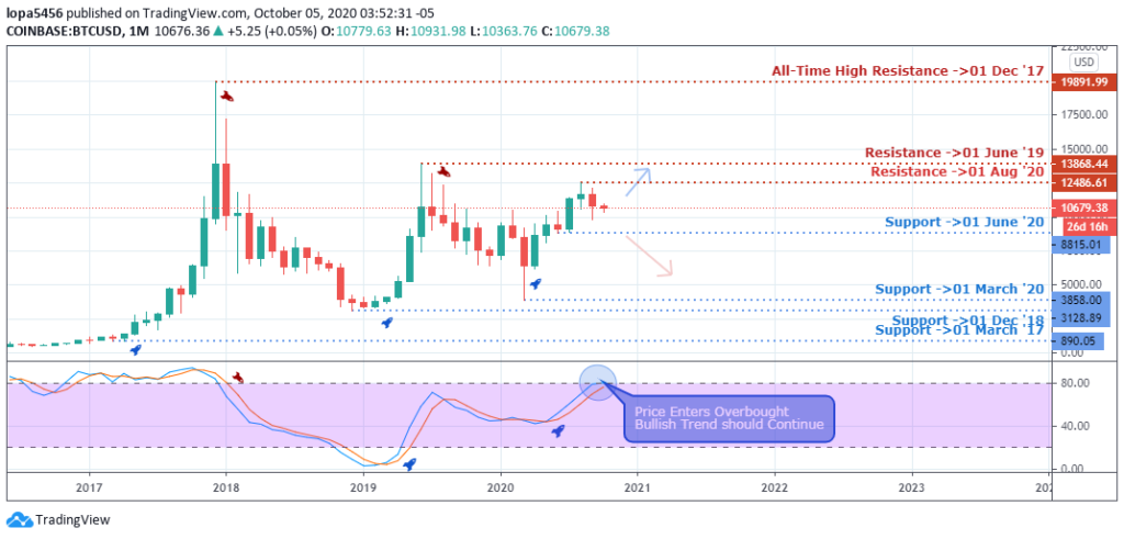 BTCUSD Outlook - Monthly - 7th October 2020