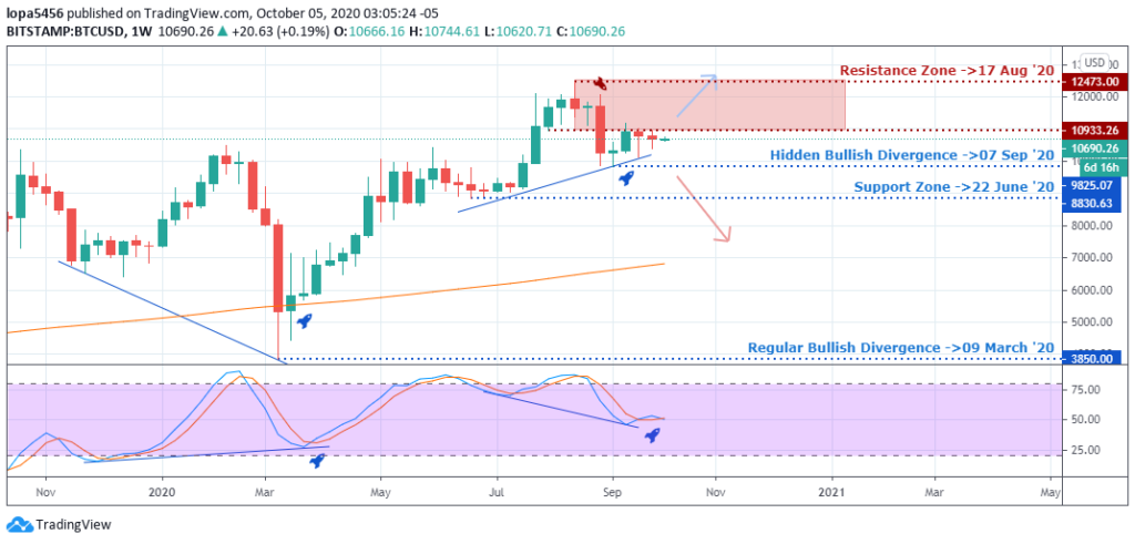 BTCUSD Outlook - Daily - 7th October 2020