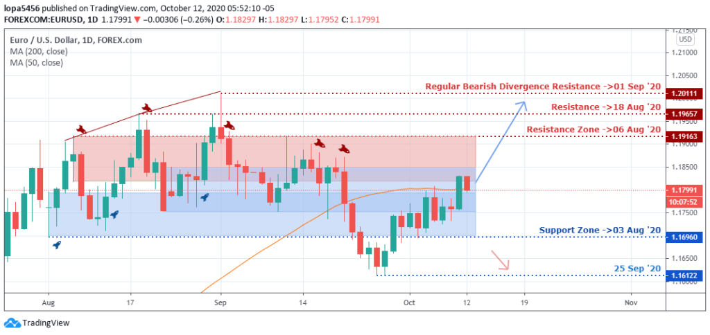 EURUSD Daily Chart - 15th October 2020