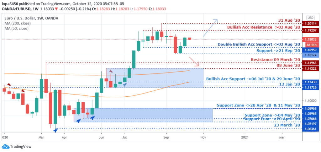 EURUSD Weekly Chart - 15th October 2020