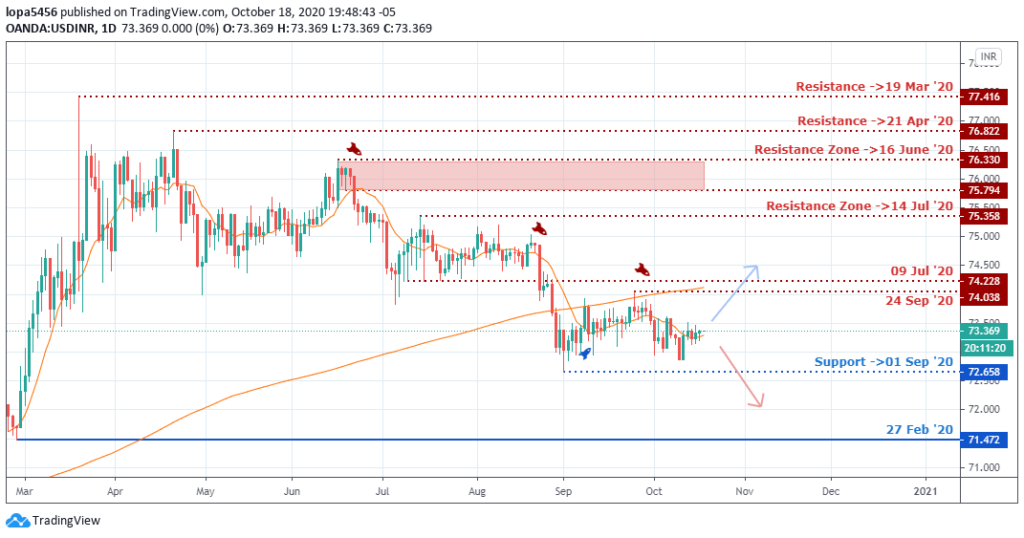 USDINR Forecast - Daily Chart - 23th October 2020