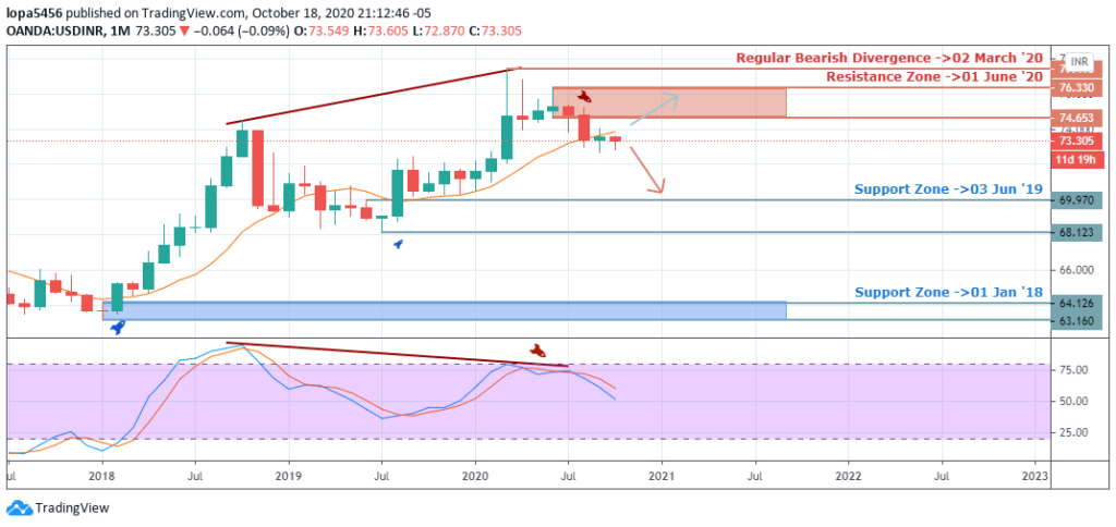 USDINR Forecast - Monthly Chart - 23th October 2020