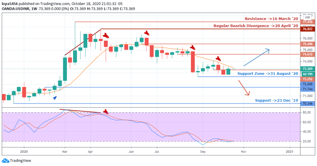 USDINR Forecast - Weekly Chart - 23th October 2020