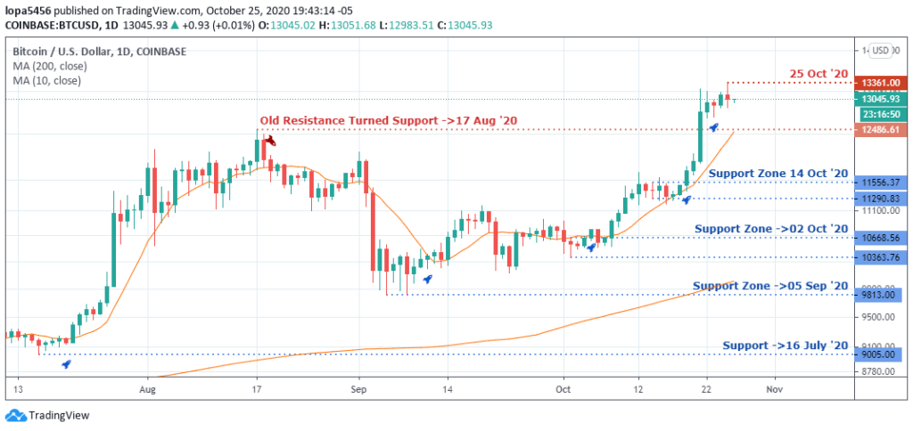 BTCUSD Daily chart shown on 28th October 2020
