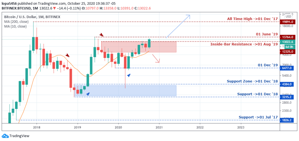 BTCUSD Monthly chart shown on 28th October 2020