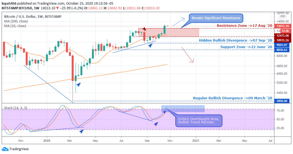 BTCUSD weekly chart shown on 28th October 2020