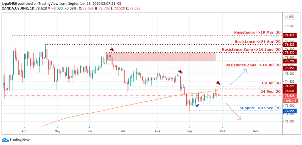 USD/INR Outlook - Daily Chart - 1st October 2020