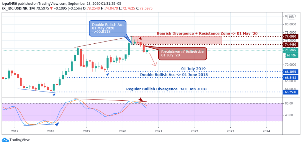 USD/INR Outlook - Monthly Chart - 1st October 2020