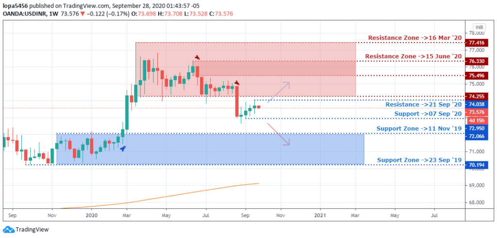USD/INR Outlook - Weekly Chart - 1st October 2020