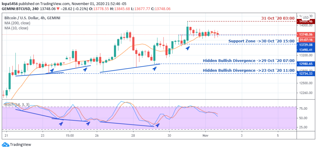 H4 chart of BTCUSD - 4th November 2020