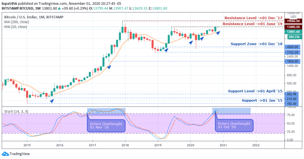 Monthly chart of BTCUSD - 4th November 2020