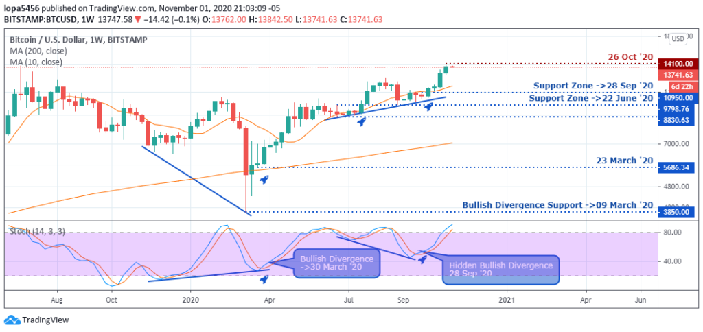 Weekly chart of BTCUSD - 4th November 2020