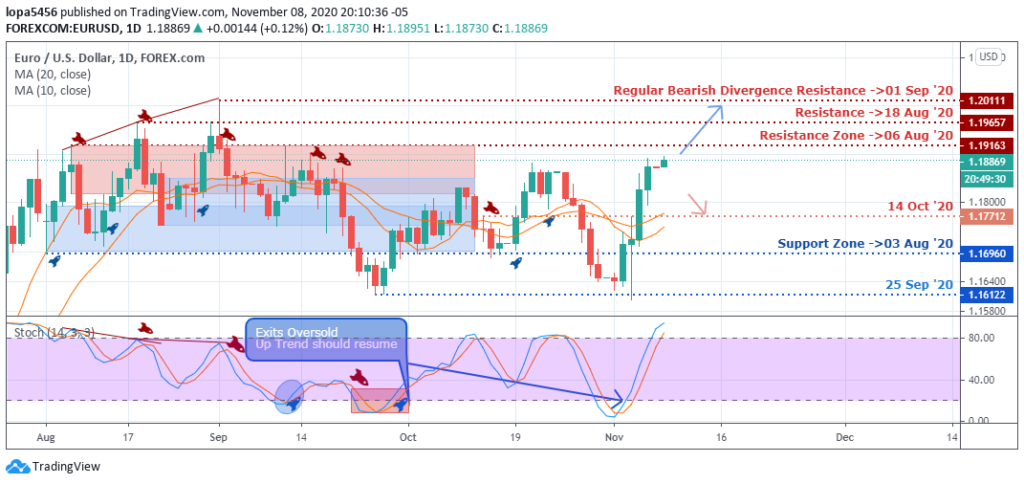 EURUSD Daily Forecast - 12th November 2020 Daily Chart of EURUSD - 8th November 2020 ( Tradingview)