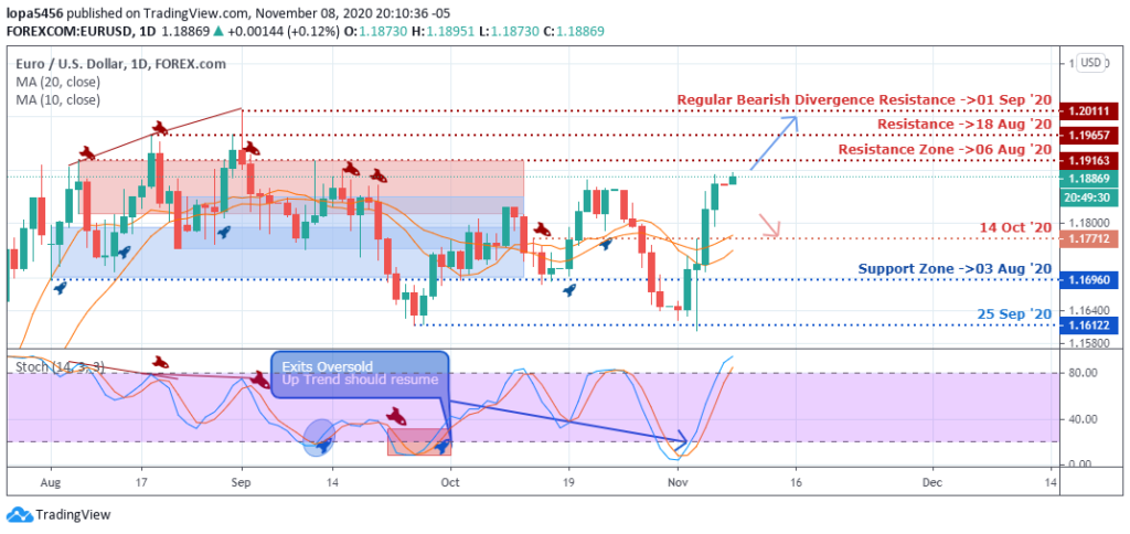 Daily Chart of EURUSD - 8th November 2020 ( Tradingview)