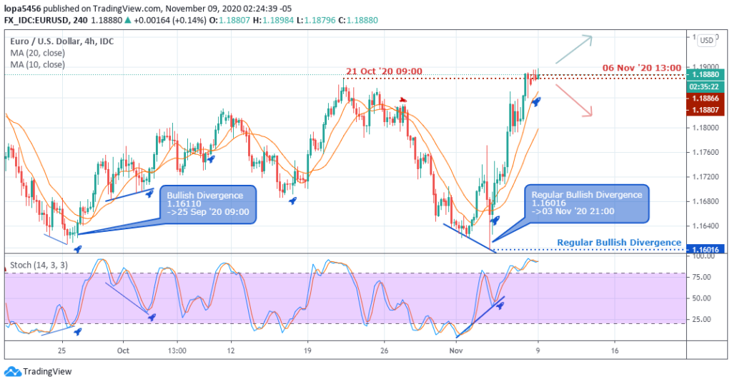 EURUSD H4 Forecast - 12th November 2020 H4 Chart of EURUSD - 8th November 2020 ( Tradingview)
