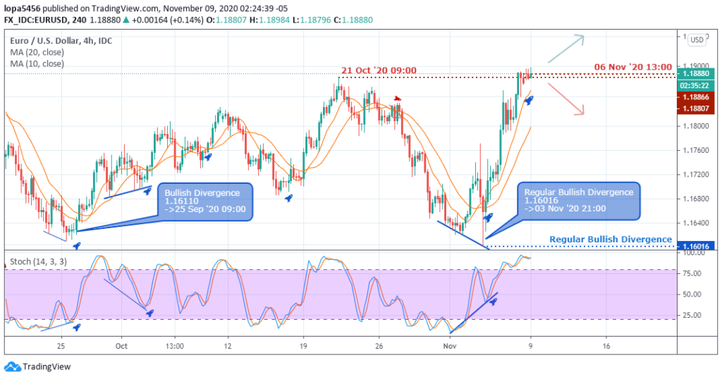 H4 Chart of EURUSD - 8th November 2020 ( Tradingview)