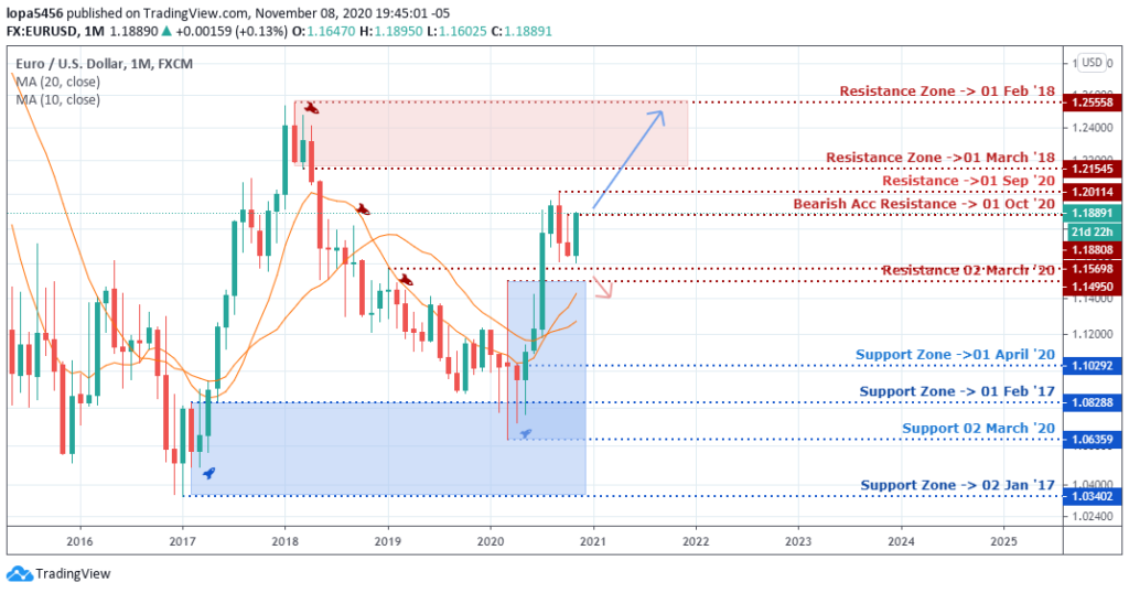EURUSD Monthly Forecast - 12th November 2020 Monthly Chart of EURUSD - 8th November 2020 ( Tradingview)