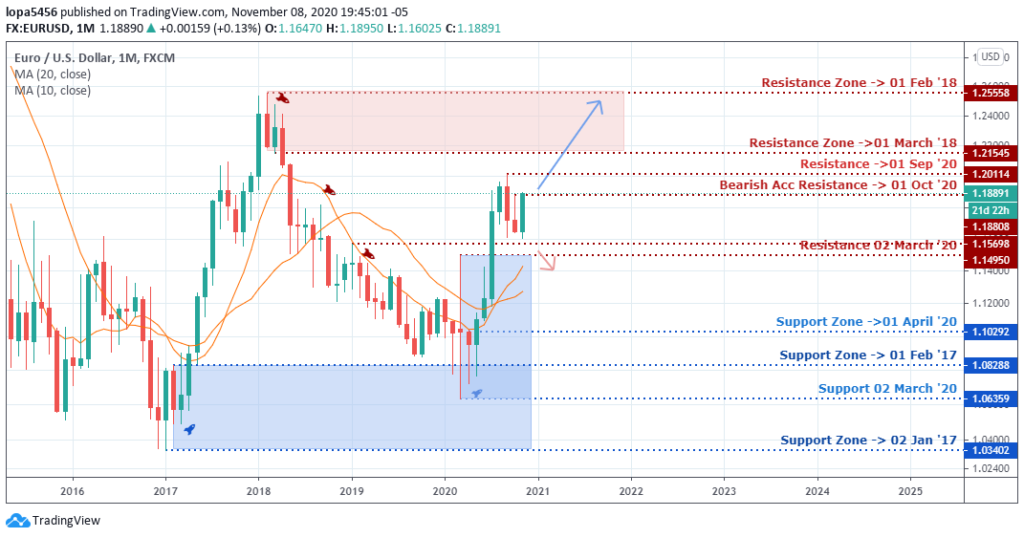 Monthly Chart of EURUSD - 8th November 2020 ( Tradingview)