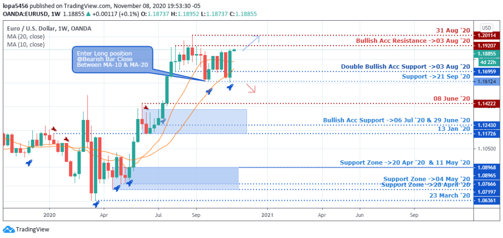 EURUSD Weekly Forecast - 12th November 2020 Weekly Chart of EURUSD - 8th November 2020 ( Tradingview)