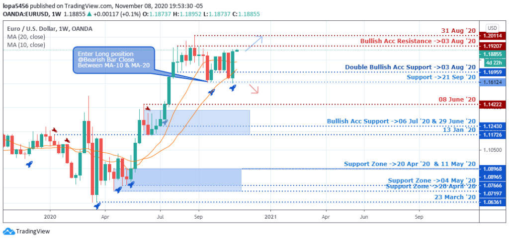 Weekly Chart of EURUSD - 8th November 2020 ( Tradingview)