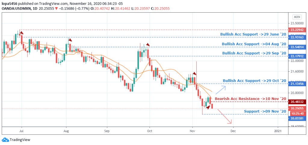 Daily Chart of BTCUSD (TradingView) - 16th November 2020