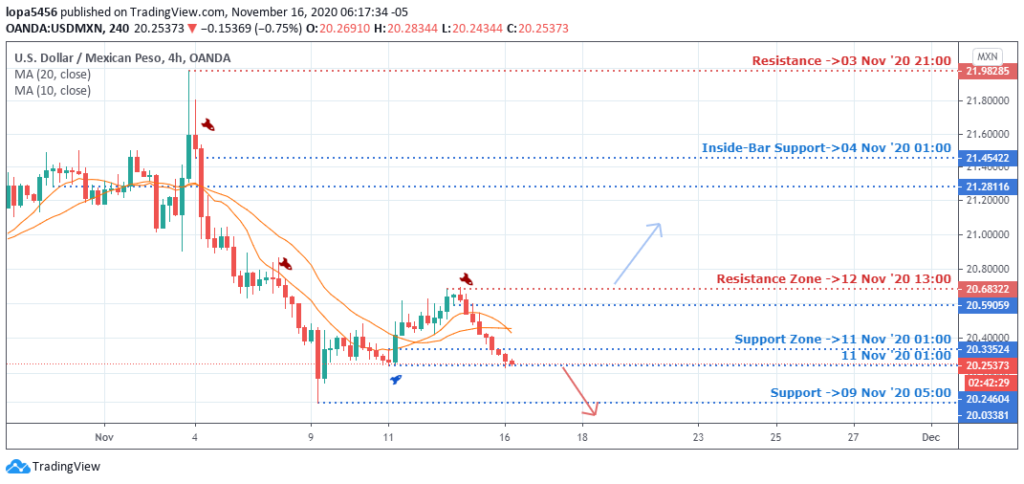 H4 Chart of BTCUSD (TradingView) - 16th November 2020