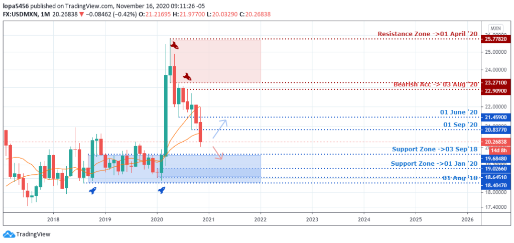 Monthly Chart of BTCUSD (TradingView) - 16th November 2020