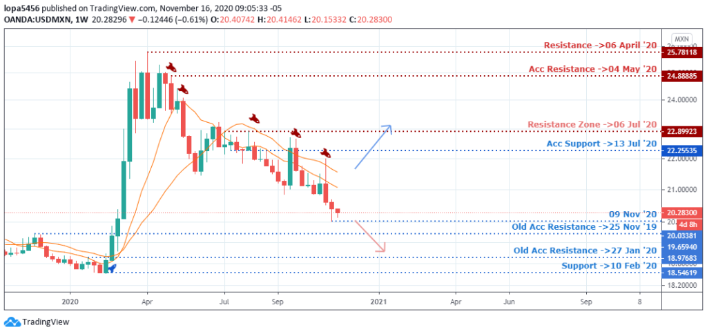 Weekly Chart of BTCUSD (TradingView) - 16th November 2020