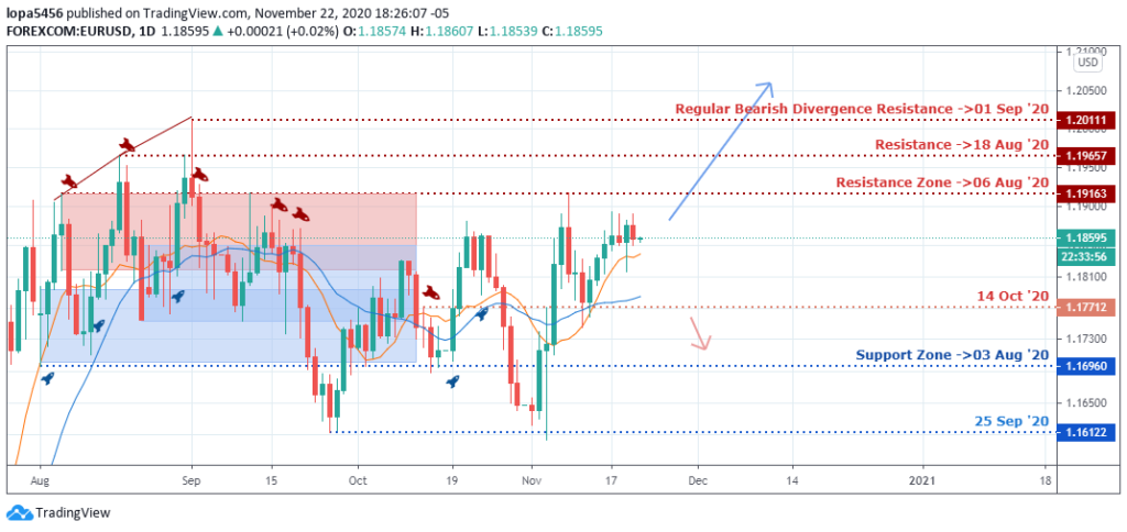 Daily Chart of EURUSD - 26th November 2020 ( Tradingview)