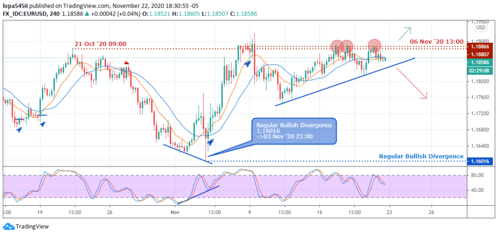 H4 Chart of EURUSD - 26th November 2020 ( Tradingview)