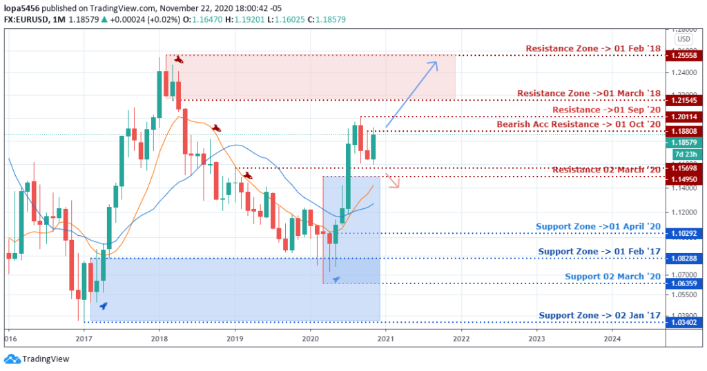 Monthly Chart of EURUSD - 26th November 2020 ( Tradingview)