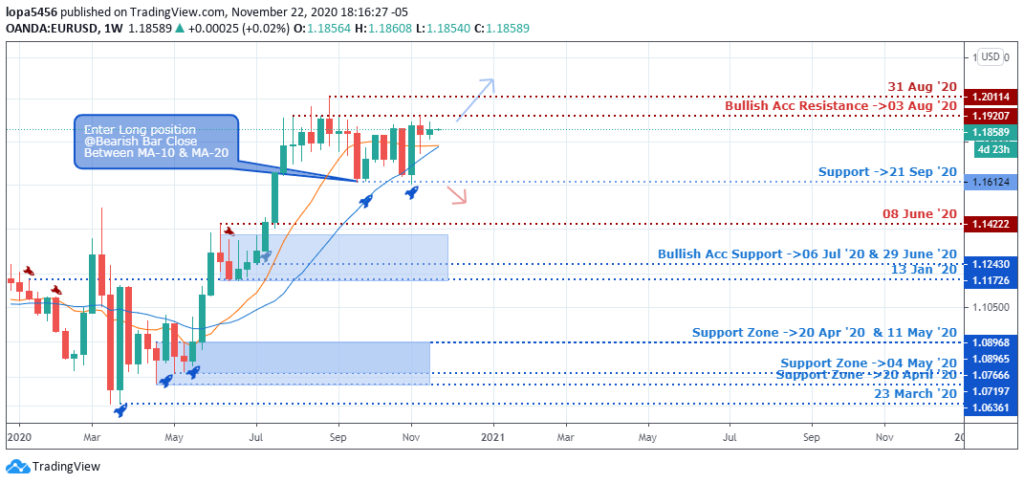 Weekly Chart of EURUSD - 26th November 2020 ( Tradingview)