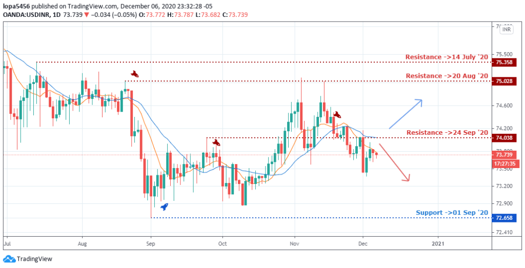 USDINR Forecast - Daily Chart - 9th December 2020
