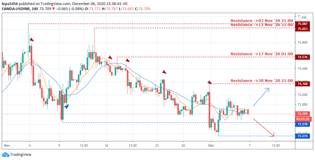 USDINR Forecast - 4H Chart - 9th December 2020