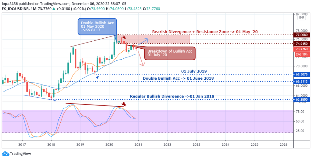 USDINR Forecast - Monthly Chart - 9th December 2020