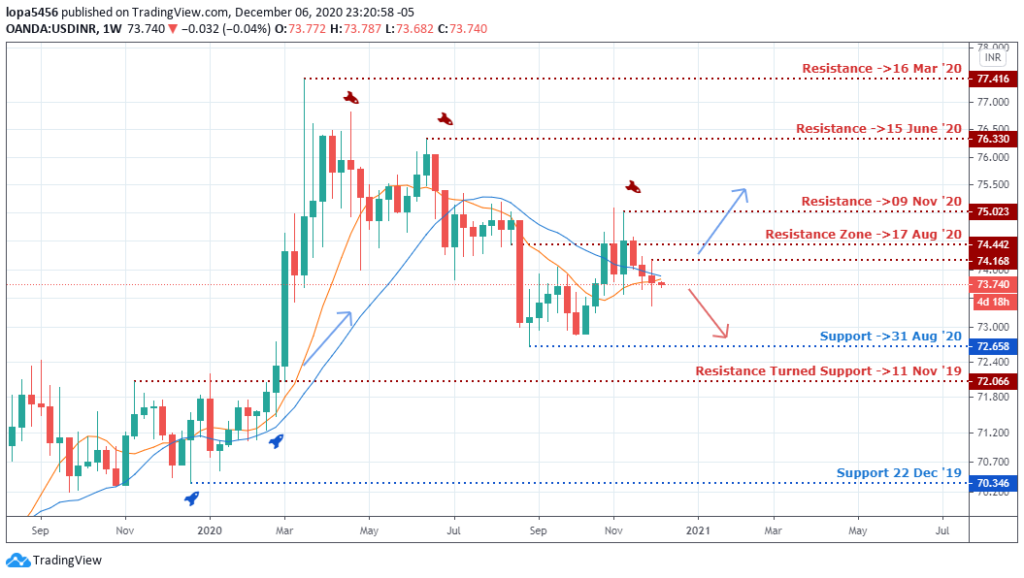 USDINR Forecast - Weekly Chart - 9th December 2020