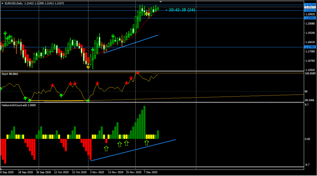 EURUSD Daily Forecast - 16th November 2020 Daily Chart of EURUSD - 16th December 2020 ( Tradingview)