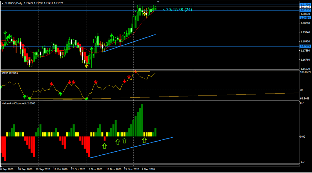 Daily Chart of EURUSD - 16th December 2020 ( Tradingview)