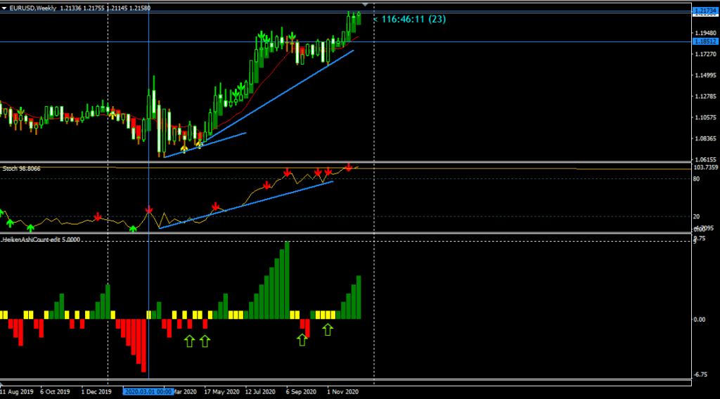 Weekly Chart of EURUSD - 16th December 2020 ( Tradingview)