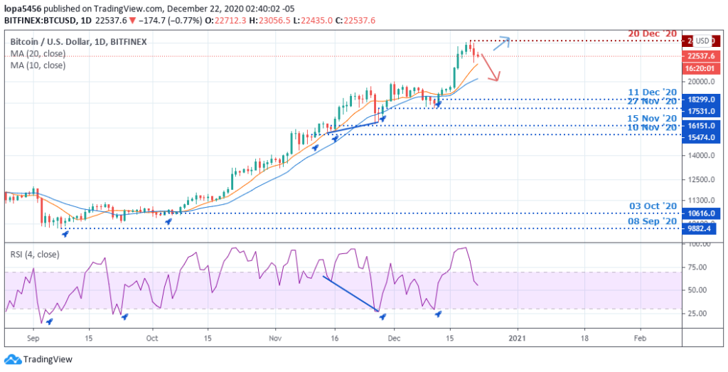 BTCUSD Daily Forecast - 23rd December 2020 Daily Chart of BTCUSD (TradingView) - 23rd December 2020