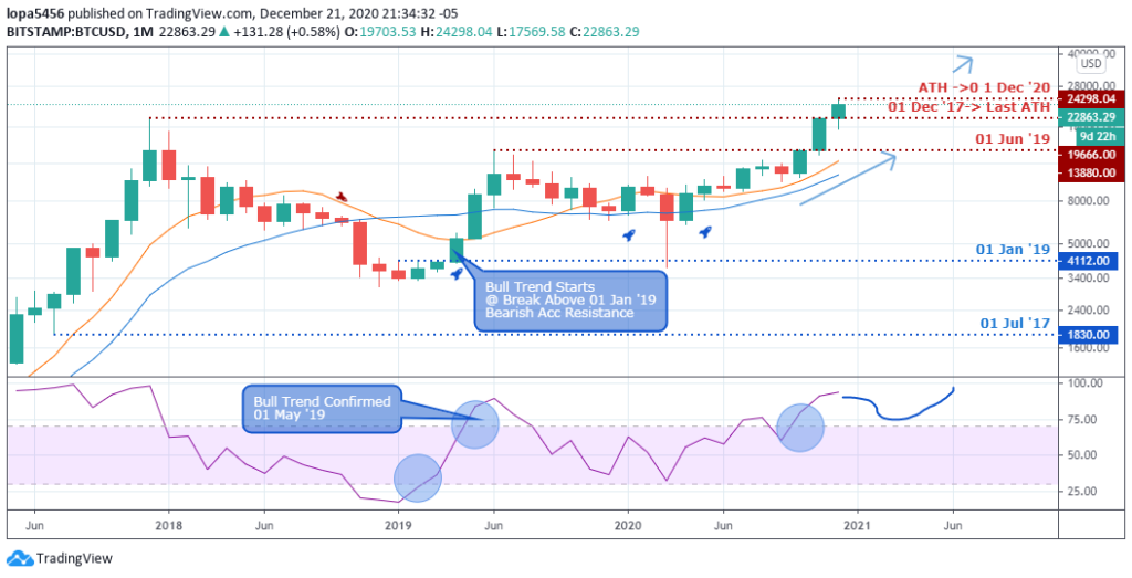 Monthly Chart of BTCUSD (TradingView) - 23rd December 2020