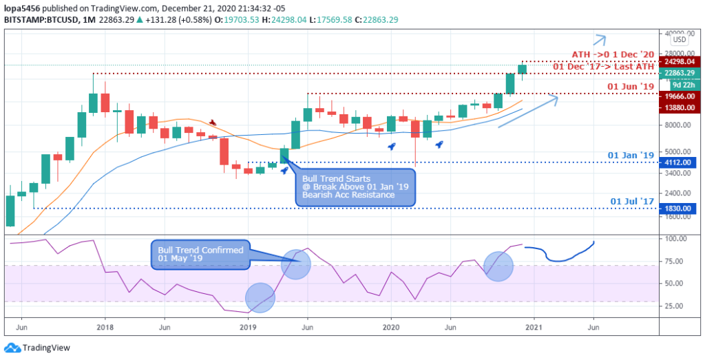 BTCUSD Monthly Forecast - 23rd December 2020 Monthly Chart of BTCUSD (TradingView) - 23rd December 2020