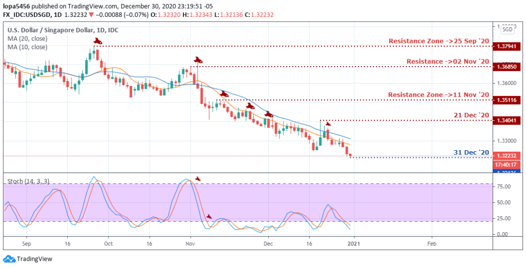 USDINR Daily Forecast - 31st December 2021 USDINR Forecast - Daily Chart - 31st December 2020