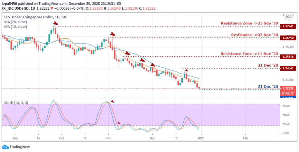 USDINR Forecast - Daily Chart - 31st December 2020