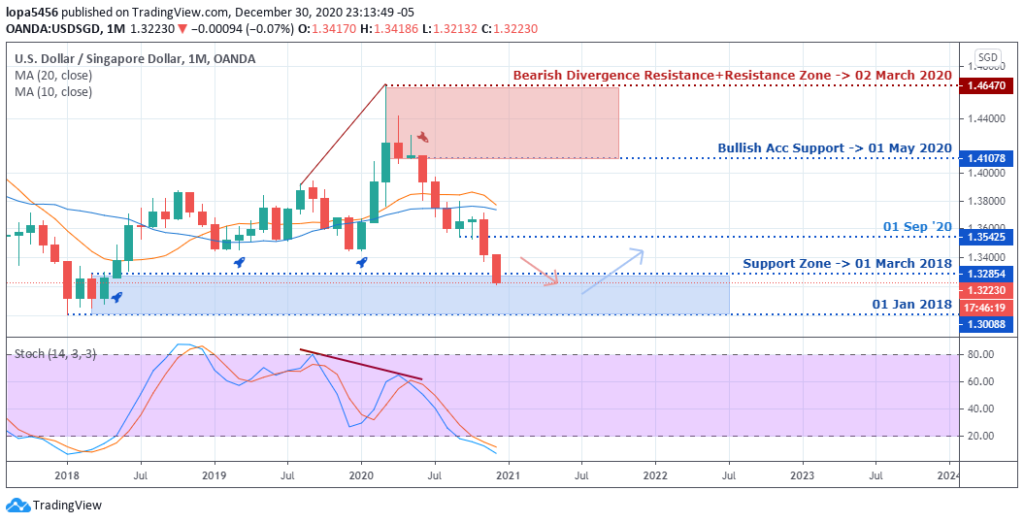 USDINR Monthly Forecast - 31st December 2021 USDINR Forecast - Monthly Chart - 31st December 2020
