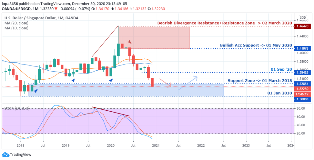 USDINR Forecast - Monthly Chart - 31st December 2020