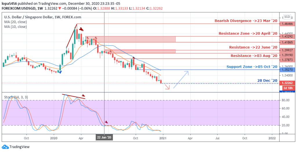 USDINR Weekly Forecast - 31st December 2021 USDINR Forecast -Weekly Chart - 31st December 2020